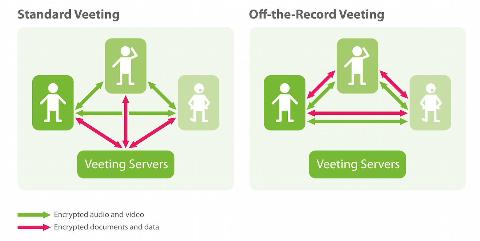 'Off-the-Record' Veetings